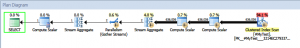 SSMS graphical execution plan with SELECT, compute scalar, stream aggregate, nested loops, and clustered index operators.