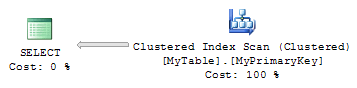 Small SSMS execution plan on a dark background showing SELECT feeding a nonclustered index scan operator.