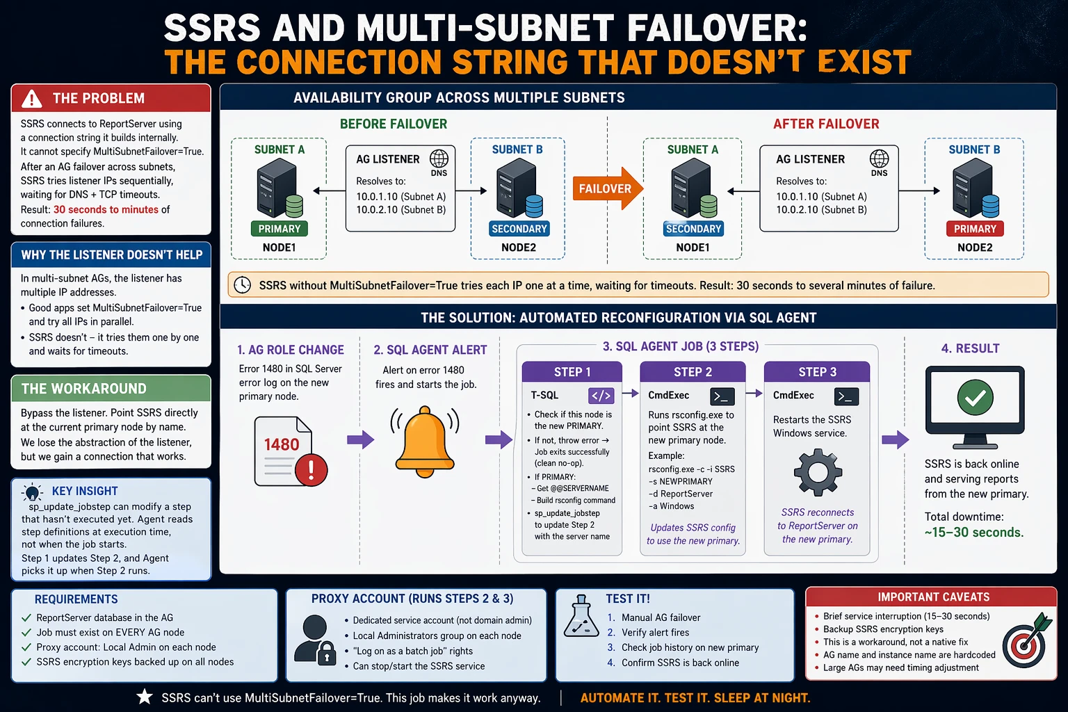 SSRS and Multi-Subnet Failover solution overview